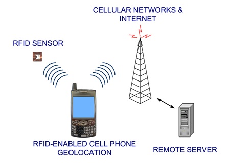 rfid cellulare sensore temperatura