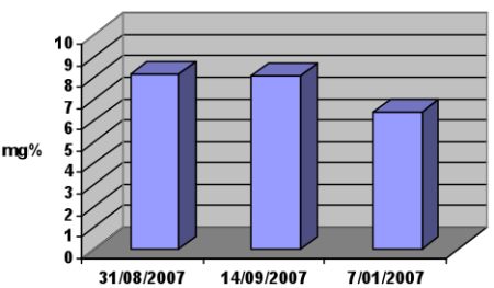 grafico andamento emoglobina glicata